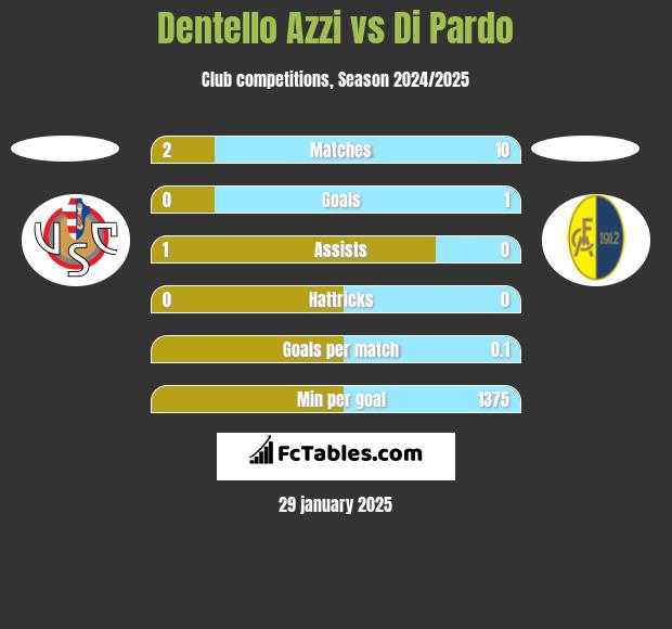 Dentello Azzi vs Di Pardo h2h player stats