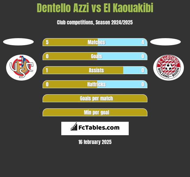 Dentello Azzi vs El Kaouakibi h2h player stats