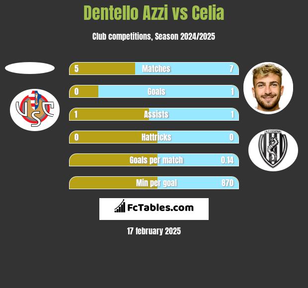 Dentello Azzi vs Celia h2h player stats