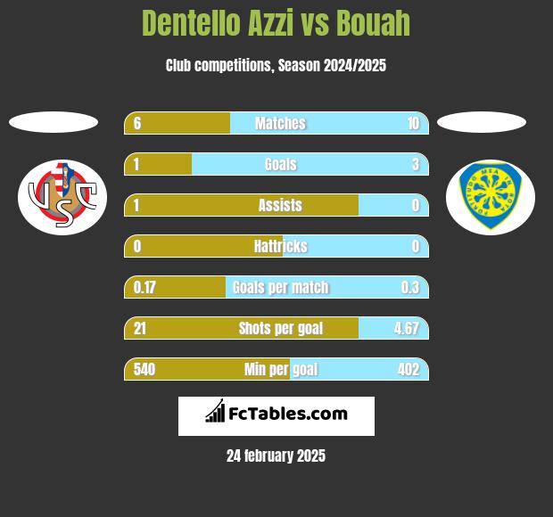 Dentello Azzi vs Bouah h2h player stats