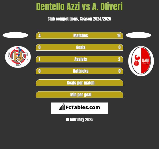 Dentello Azzi vs A. Oliveri h2h player stats