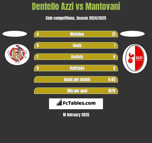 Dentello Azzi vs Mantovani h2h player stats