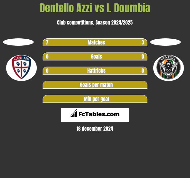 Dentello Azzi vs I. Doumbia h2h player stats