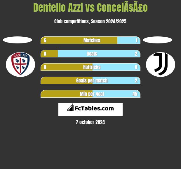 Dentello Azzi vs ConceiÃ§Ã£o h2h player stats