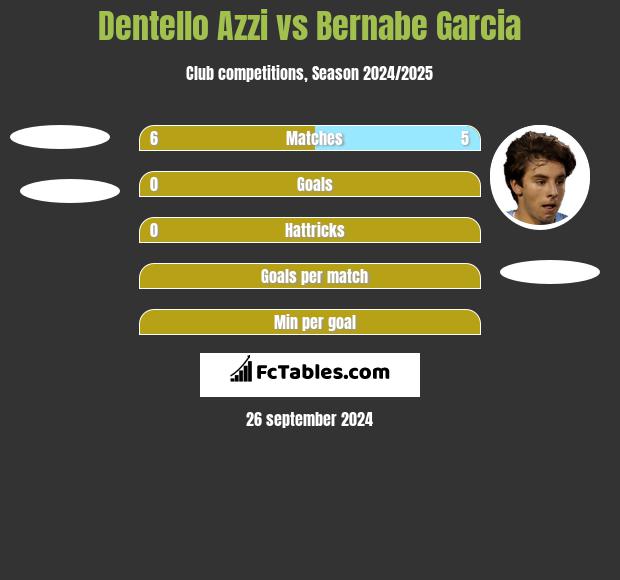 Dentello Azzi vs Bernabe Garcia h2h player stats