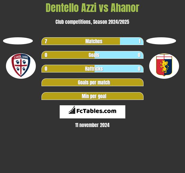 Dentello Azzi vs Ahanor h2h player stats