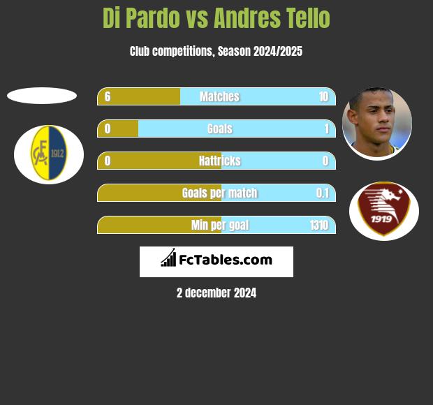 Di Pardo vs Andres Tello h2h player stats