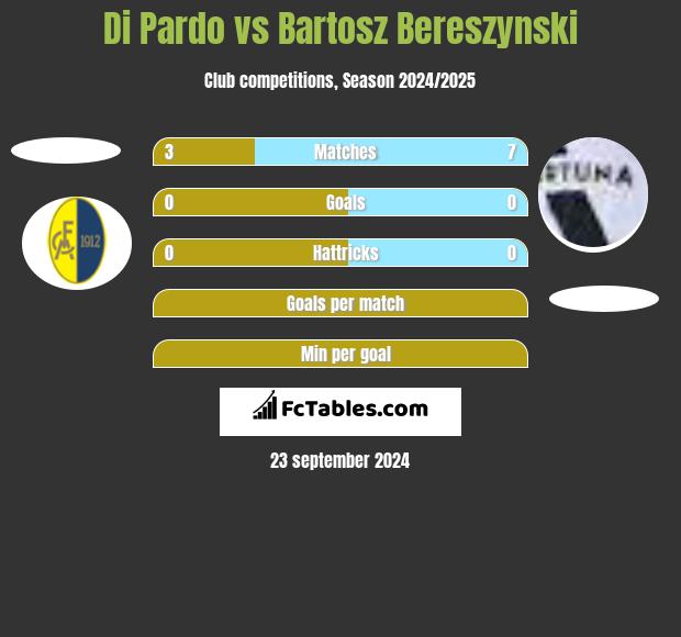 Di Pardo vs Bartosz Bereszynski h2h player stats