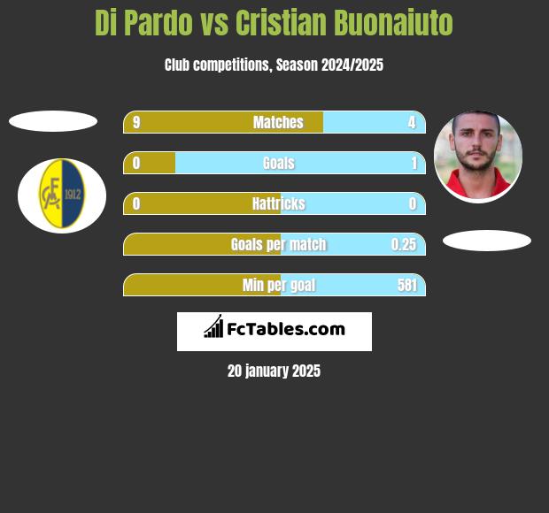 Di Pardo vs Cristian Buonaiuto h2h player stats