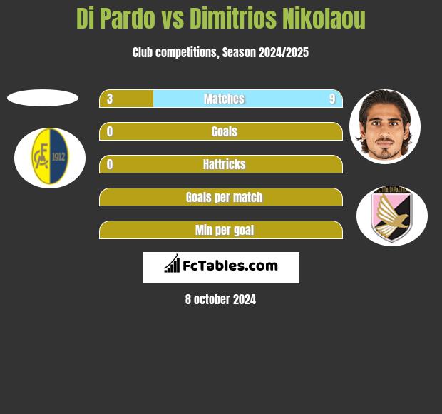 Di Pardo vs Dimitrios Nikolaou h2h player stats