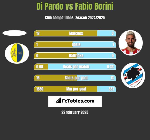 Di Pardo vs Fabio Borini h2h player stats