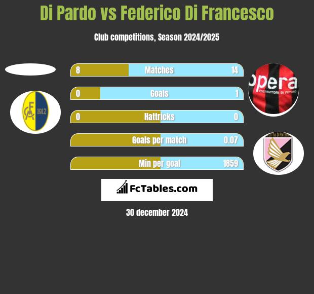 Di Pardo vs Federico Di Francesco h2h player stats