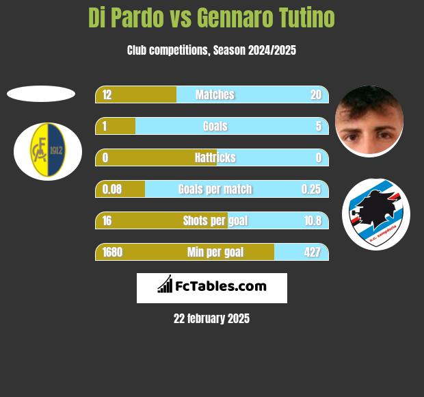 Di Pardo vs Gennaro Tutino h2h player stats