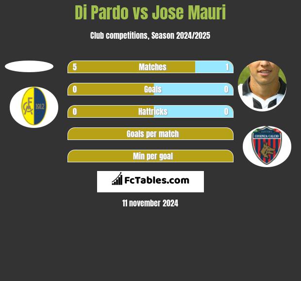 Di Pardo vs Jose Mauri h2h player stats