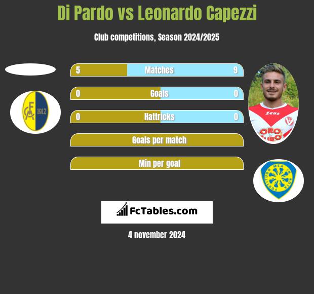 Di Pardo vs Leonardo Capezzi h2h player stats