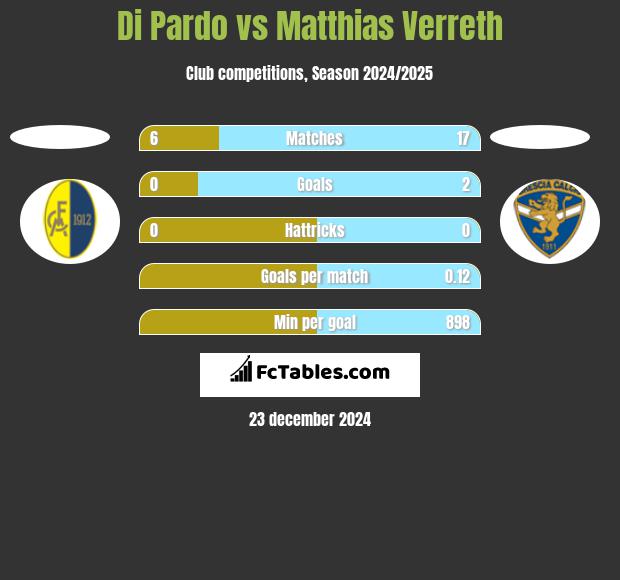 Di Pardo vs Matthias Verreth h2h player stats