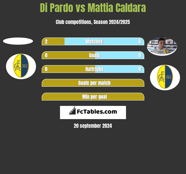 Di Pardo vs Mattia Caldara h2h player stats