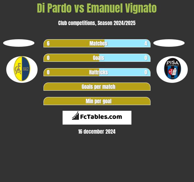 Di Pardo vs Emanuel Vignato h2h player stats