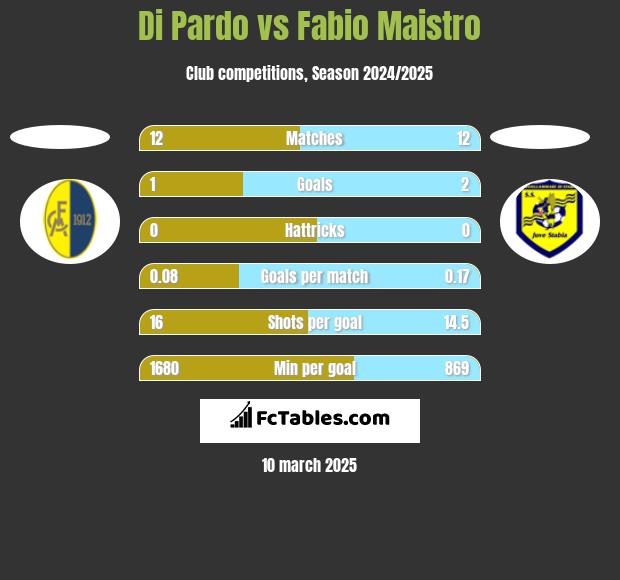 Di Pardo vs Fabio Maistro h2h player stats