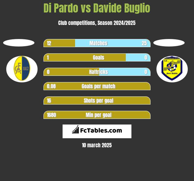 Di Pardo vs Davide Buglio h2h player stats