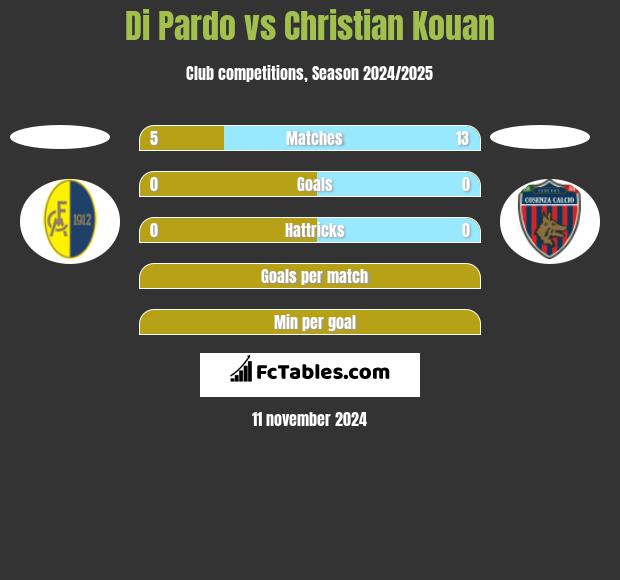 Di Pardo vs Christian Kouan h2h player stats