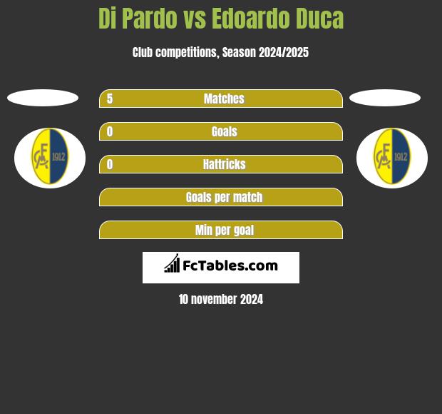 Di Pardo vs Edoardo Duca h2h player stats