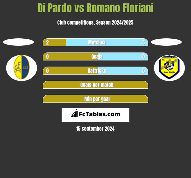 Di Pardo vs Romano Floriani h2h player stats