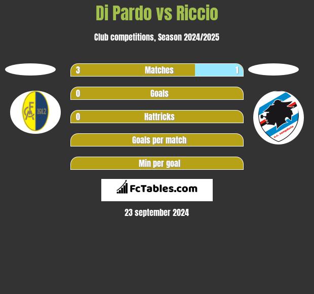 Di Pardo vs Riccio h2h player stats