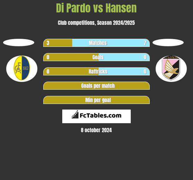 Di Pardo vs Hansen h2h player stats