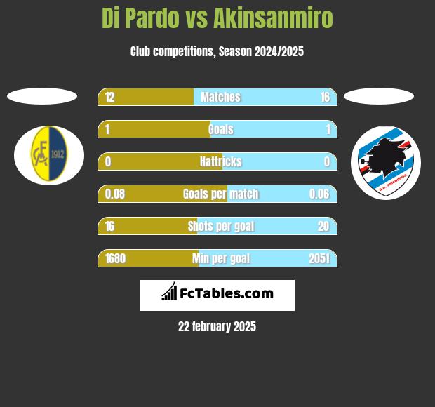 Di Pardo vs Akinsanmiro h2h player stats