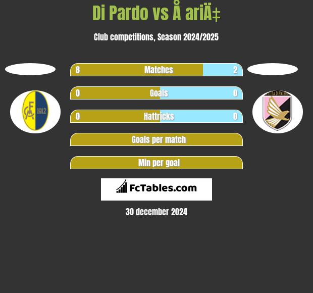 Di Pardo vs Å ariÄ‡ h2h player stats