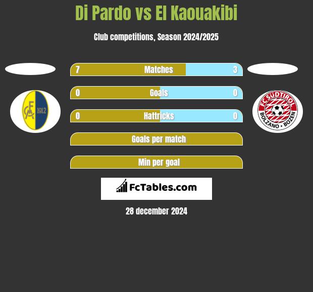 Di Pardo vs El Kaouakibi h2h player stats