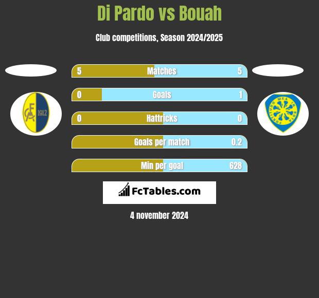 Di Pardo vs Bouah h2h player stats