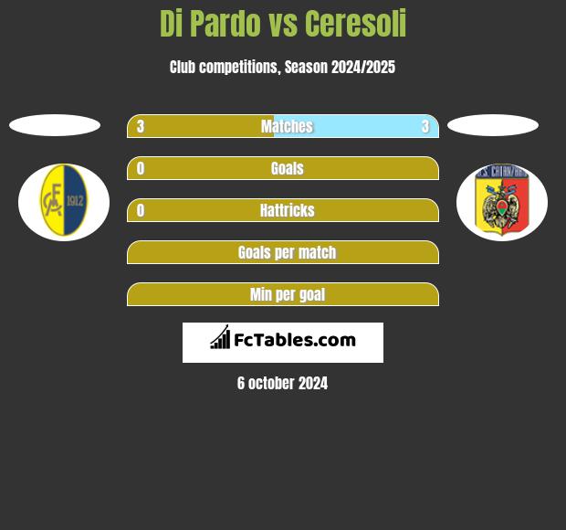 Di Pardo vs Ceresoli h2h player stats