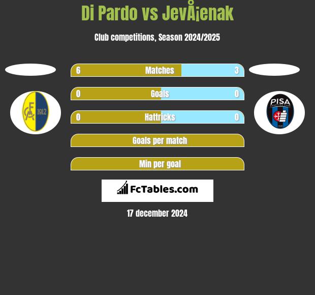 Di Pardo vs JevÅ¡enak h2h player stats