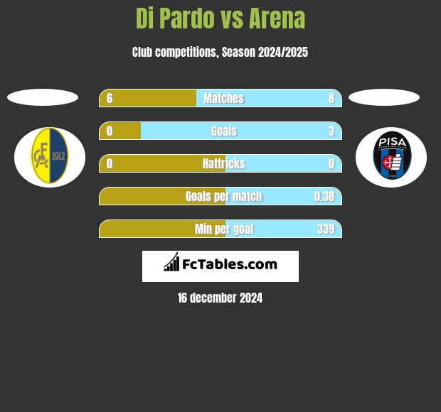 Di Pardo vs Arena h2h player stats