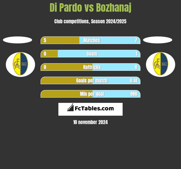 Di Pardo vs Bozhanaj h2h player stats