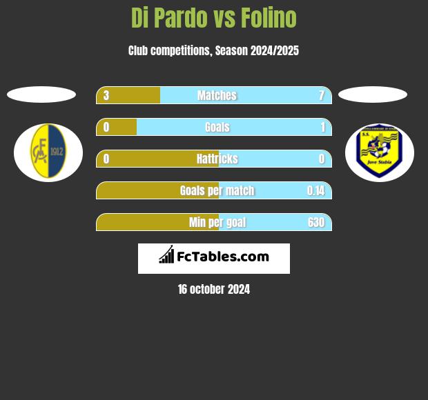 Di Pardo vs Folino h2h player stats