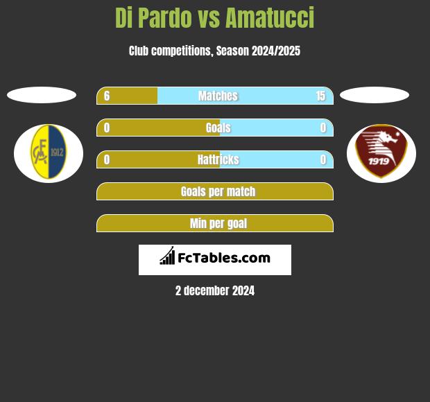 Di Pardo vs Amatucci h2h player stats