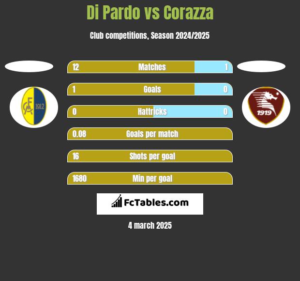 Di Pardo vs Corazza h2h player stats