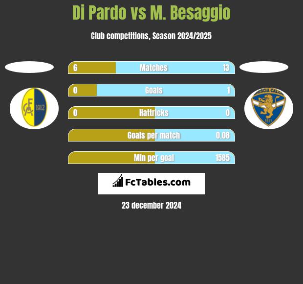 Di Pardo vs M. Besaggio h2h player stats