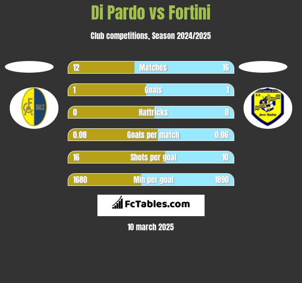 Di Pardo vs Fortini h2h player stats