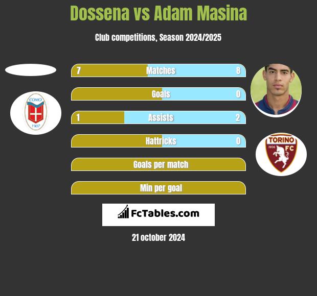 Dossena vs Adam Masina h2h player stats