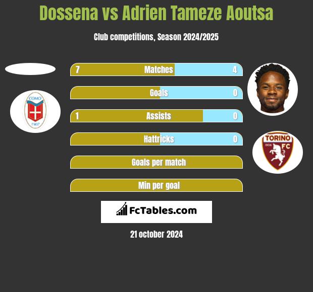 Dossena vs Adrien Tameze Aoutsa h2h player stats