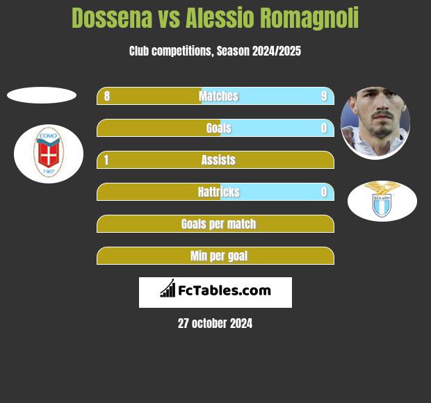 Dossena vs Alessio Romagnoli h2h player stats