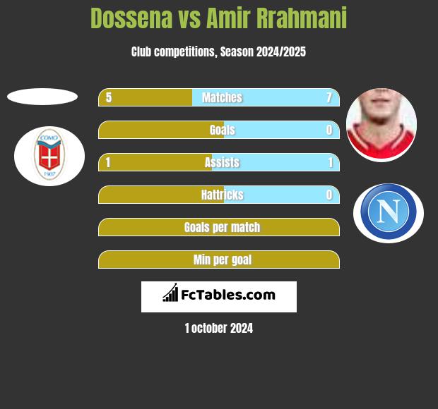 Dossena vs Amir Rrahmani h2h player stats