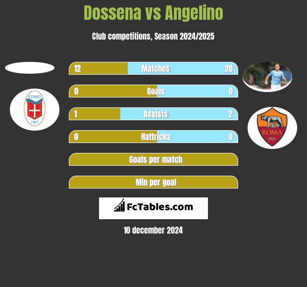 Dossena vs Angelino h2h player stats