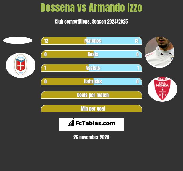 Dossena vs Armando Izzo h2h player stats