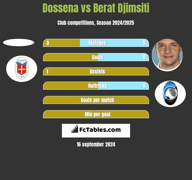 Dossena vs Berat Djimsiti h2h player stats