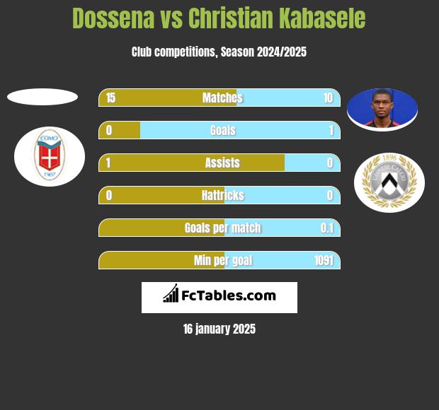 Dossena vs Christian Kabasele h2h player stats